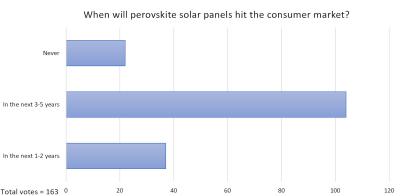 Perovskite consumer solar panel market poll results (September 2021)