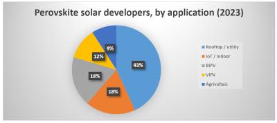 The perovskite solar industry, developers by application, 2023