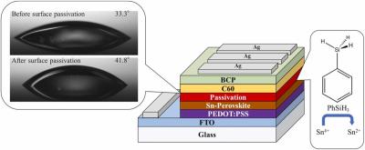 Researchers develop new passivation technique for better lead-free perovskite-silicon tandem solar cells image