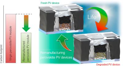Remanufacturing Perovskite Solar Cells and Modules image