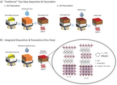 The “traditional” deposition and passivation processes (top row) and the integrated deposition and passivation strategy to form 2D passivated 3D halide perovskite films (bottom row) image 