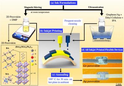 A complete process flow of inkjet printing 2d perovskite inks image