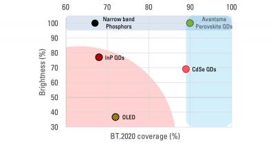 Avantama perovskite QDs vs industry standards (brightness, BT2020 coverage)