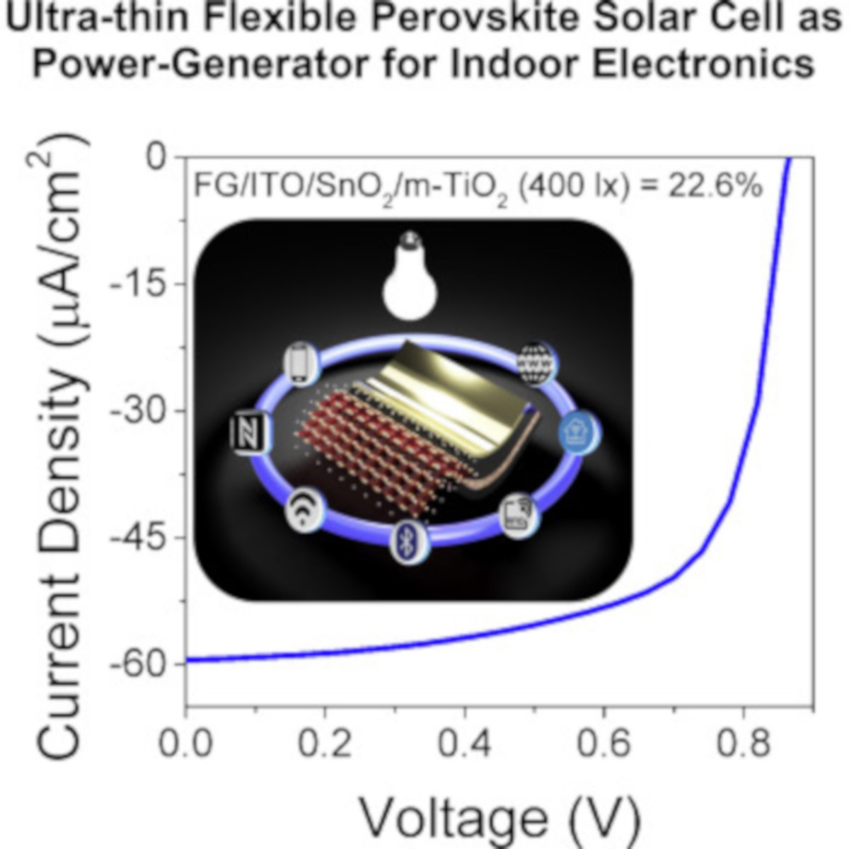 Thin, flexible PSC as power source for indoor electronics image