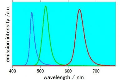 Fuji's perovskite QDs emission spectra image