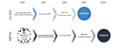 GreatCell commercialization timeline image