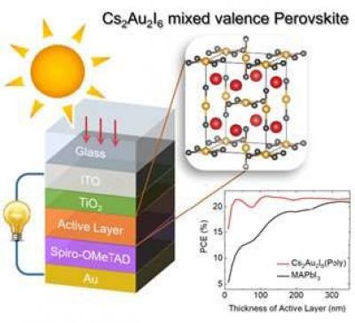 KAIST team proposes lead-free, efficient perovskite material for photovoltaic cells image