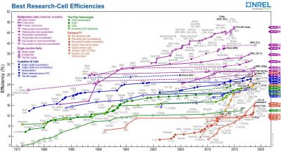 Solar research-cell efficiencies chart (NREL, 2019)
