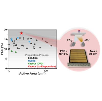 Highly Efficient Thermally Co-evaporated Perovskite Solar Cells and Mini-modules image