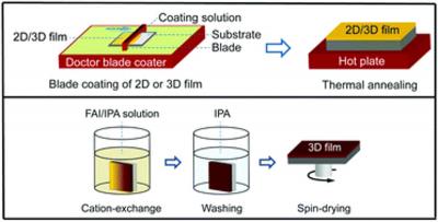 Novel method creates high-quality crystalline and stable FAPbI3 perovskite thin films image