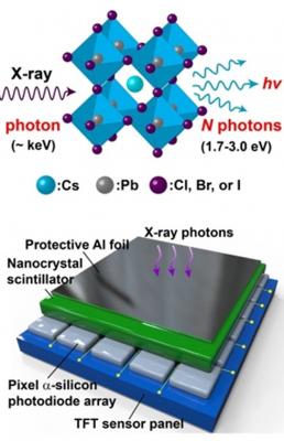 Perovskite nanocrystal scintillators for X-ray imaging image