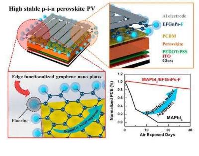 PSCs made stable using graphene and fluorine image