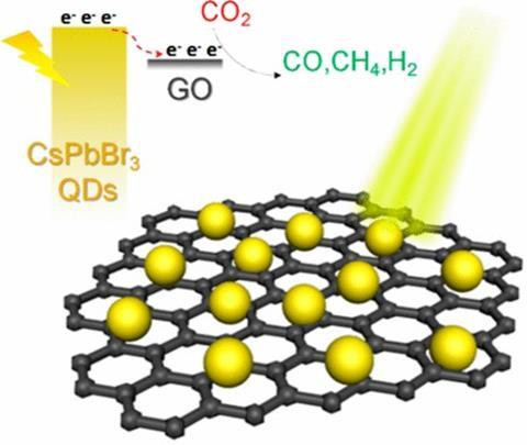Perovskites and GO make for an efficient photocatalyst image