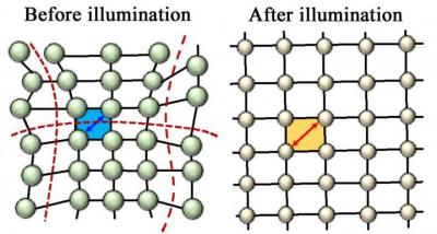 Rice, Los Alamos discovery shows that constant illumination relaxes strain in perovskite's crystal lattice and cures defects image