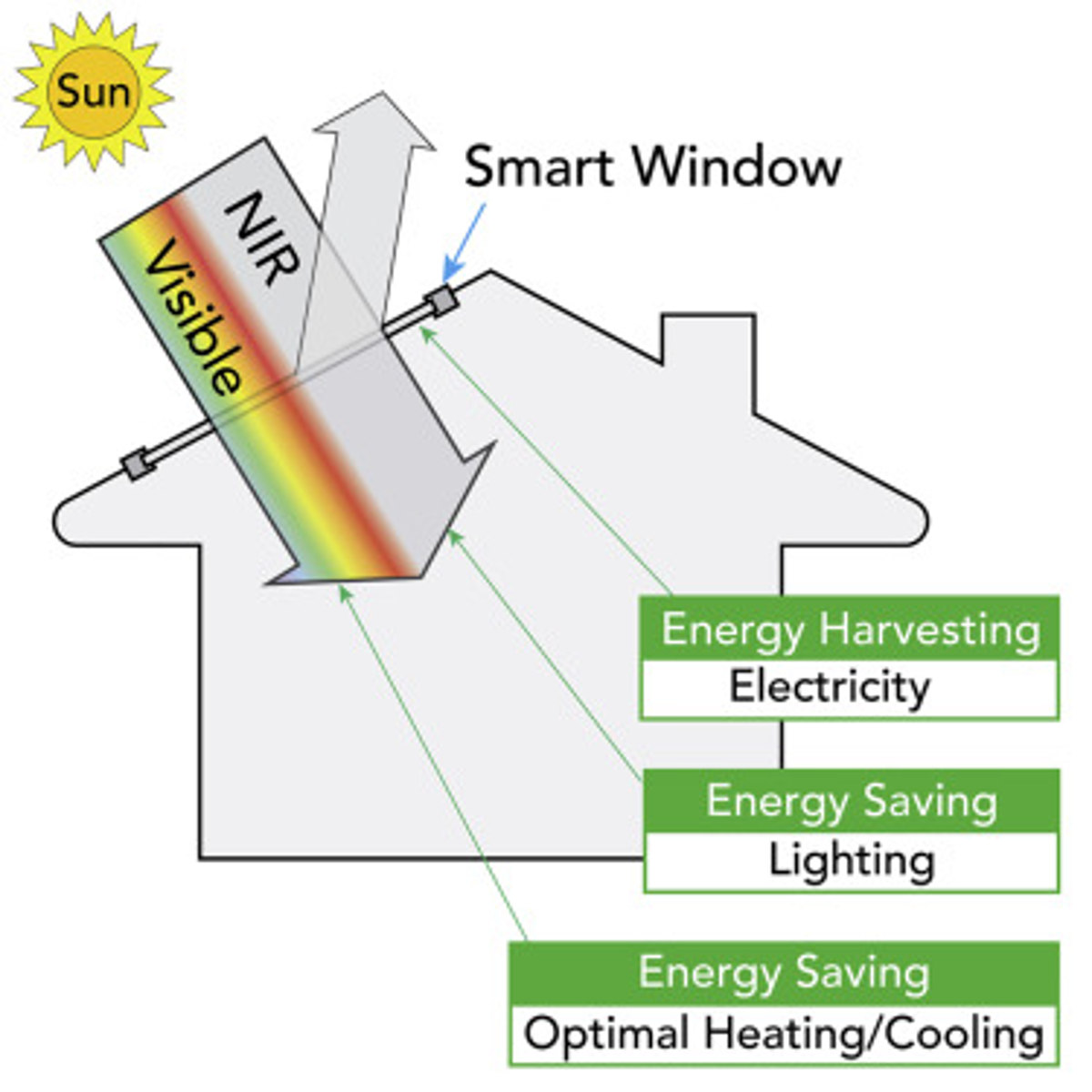 Maximizing Solar Energy Utilization through Multicriteria Pareto Optimization of Energy Harvesting and Regulating Smart Windows image
