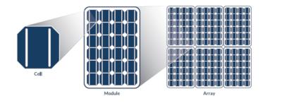 Solar system structure - array / module / cell