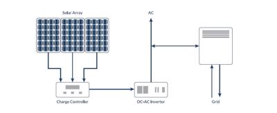 Solar power system - general structure