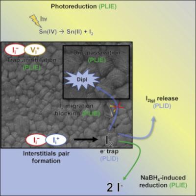 Improved stability of tin PSCs achieved via additives image