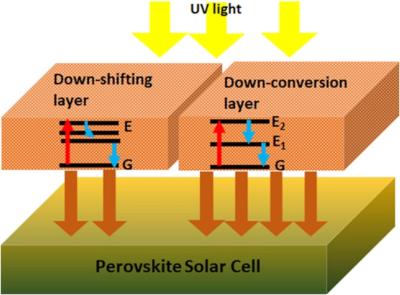 Schematic design of a solar cell device with luminescent downshifting and DC layer directly placed onto the surface of the solar cell.