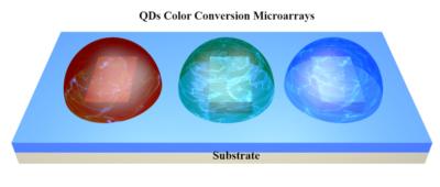 Perovskite quantum dots microarrays with strong potential for QDCC applications, including photonics integration, micro-LEDs, and near-field displays. Image from Nano Research 
