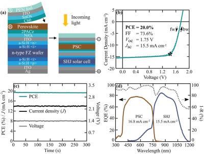 The lamination process and device architecture of the laminated monolithic perovskite/silicon tandem solar cells