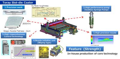 Toray Engineering slot die coater for perovskite production