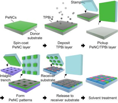 Double-layer transfer printing process with RGB pixelated arrays of PeNCs image