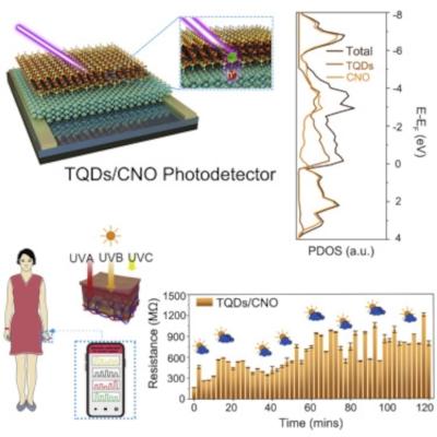 Using perovskite and quantum dots to build an ultraviolet radiation measurement device image