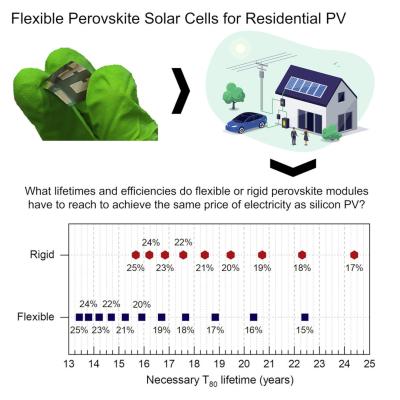 Researchers assess lifetime for perovskite PV to become competitive on rooftops image