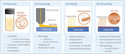 The different stages and roles of solvents used during thin film processing by solution-based methods image