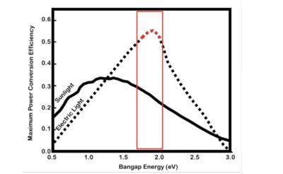Solaires perovskite efficiency chart