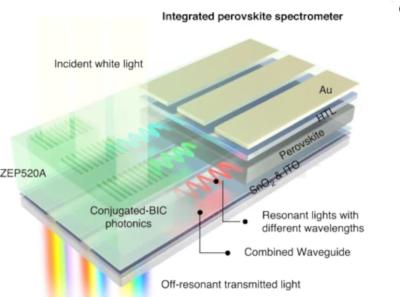 A platform for integrated spectrometers based on solution-processable semiconductors image
