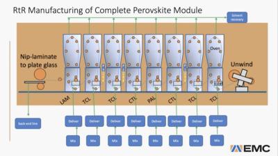 A process diagram showing flexible glass perovskite printing by Energy Materials Corporation image