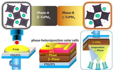 Phase-heterojunction all-inorganic perovskite solar cells surpassing 21.5% efficiency image