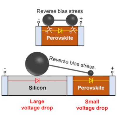  REPORT|ONLINE NOW PDF Figures Save Share Reprints Request Reverse-bias resilience of monolithic perovskite/silicon tandem solar cells image