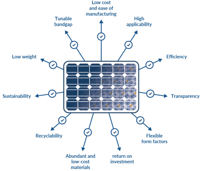 The advantages of perovskite-based solar technologies