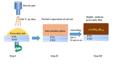 Schematic illustration of the synthesis of all-inorganic perovskite thin films by dynamic hot-air-assisted method image