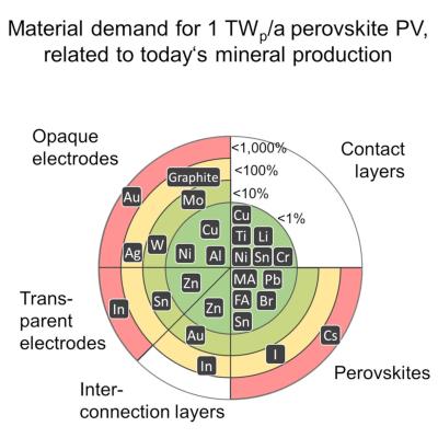 The resource demands of multi-terawatt-scale perovskite tandem photovoltaics image